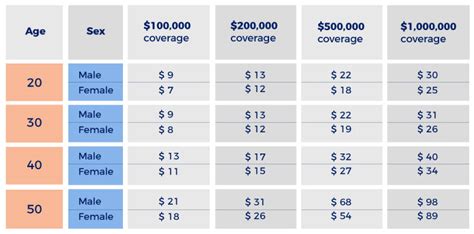 Life Insurance Rates by Age Chart - Magnum Insurance