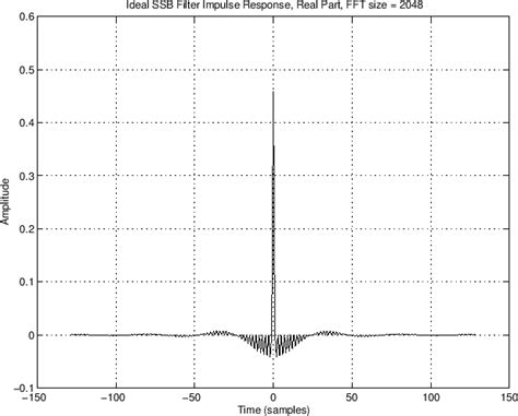 Hilbert Transform Design Example | Spectral Audio Signal Processing