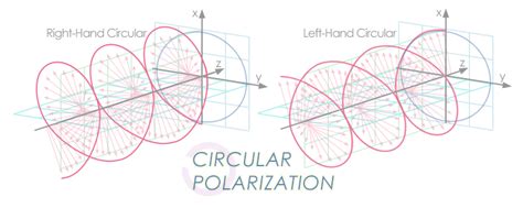 Intro to Antenna Polarization - JEM Engineering Blog