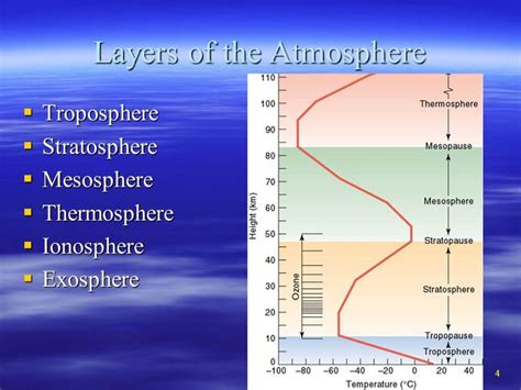 atmosphere troposphere stratosphere mesosphere thermosphere temperature - Google Search ...