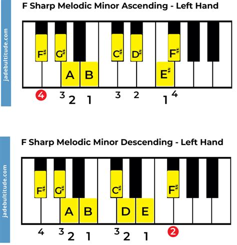 The F Sharp Melodic Minor Scale: A Music Theory Guide