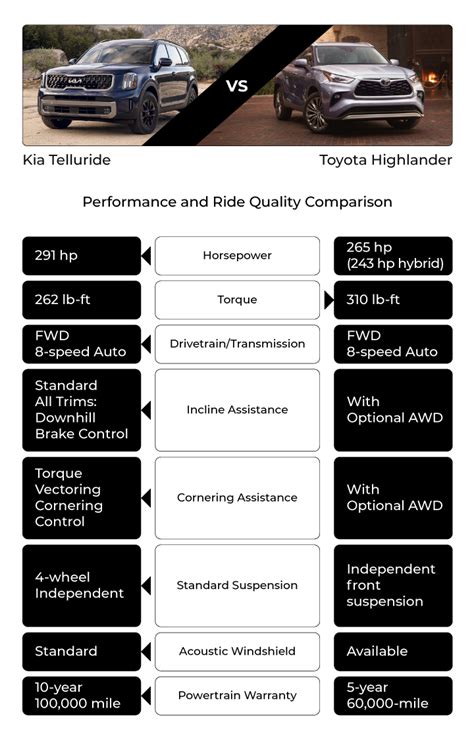 2023 Kia Telluride vs 2023 Toyota Highlander 3 Row SUV Comparison