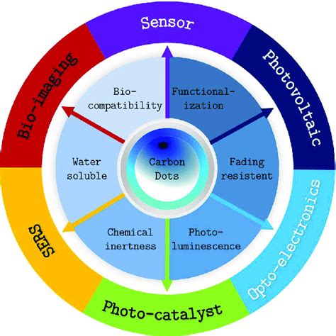 1: Carbon dots unique properties and their potential applications in... | Download Scientific ...