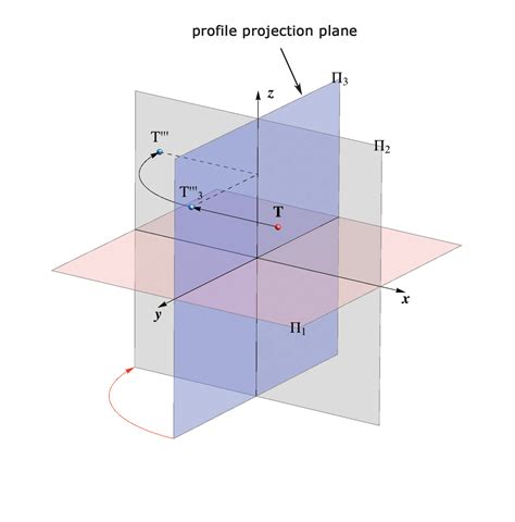 Profile projection