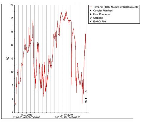 Water temperature near the bottom at a depth of 3 m, a fragment of a ...