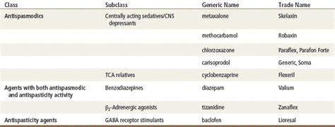 Muscle Relaxants | Basicmedical Key