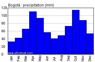 Bogota, Colombia Annual Climate with monthly and yearly average temperature, precipitation ...