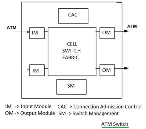 ATM Switch basics | Function or operation of ATM Switch