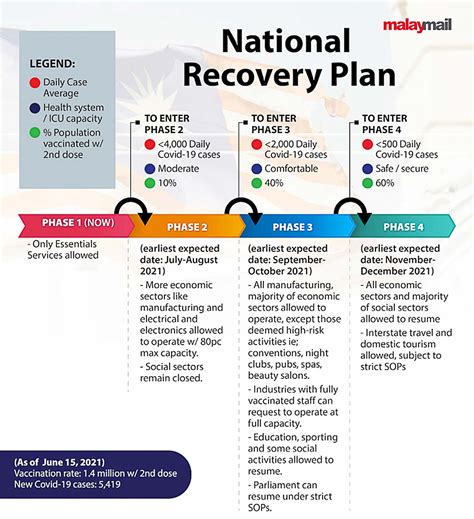 Phase 2 Sop Malaysia / Movement Controls Eased Selangor Back To Phase One Of Nrp The Star ...