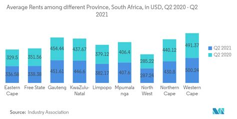 Real Estate Market in South Africa - Property Industry - Trends & Forecast