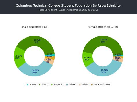 Columbus Technical College - Student Population and Demographics