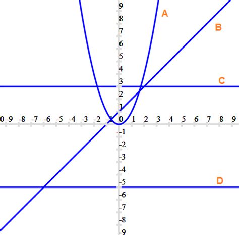 Constant Function : Definition ,Graphs, Properties ,Solved examples