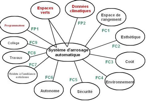 L'étude de l'analyse fonctionnelle : le diagramme pieuvre - Un système ...