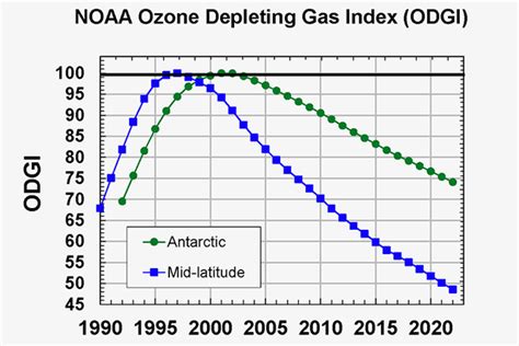 Ozone Depletion Chart