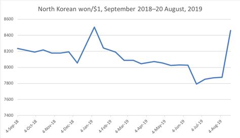 What explains North Korea's exchange rate drop? How significant was it ...