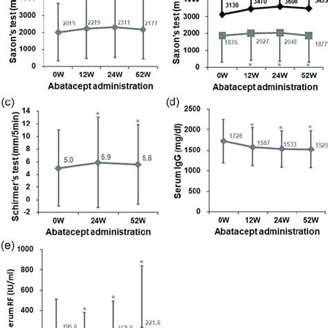 Effects of abatacept on RA involvement. (a) Efficacy of abatacept ...