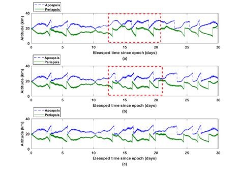 Lunar periapsis and apoapsis altitude variations with respect to... | Download Scientific Diagram