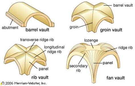 Different Types Of Arches - Engineering Discoveries