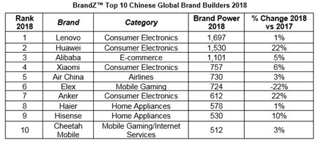 Top 50 global Chinese brands: Consumer electronics dominate rankings ...