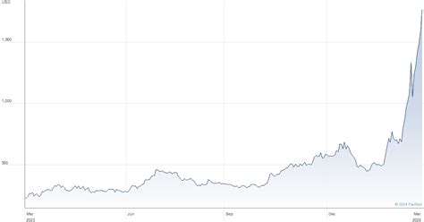 MicroStrategy Inc Share Price USD0.001 A