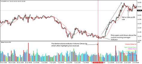 Volume Indicator Forex Strategy