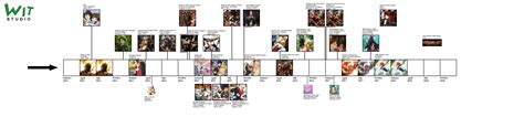 I made a visual timeline of WIT Studio's productions since its creation, including all their ...