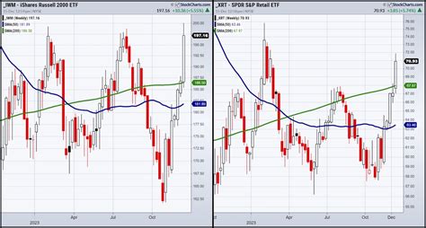 What Are Key Stock Market ETFs Saying About Santa Rally Now? - See It ...