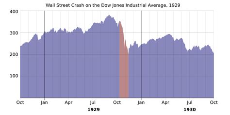 Image: 1929 wall street crash graph