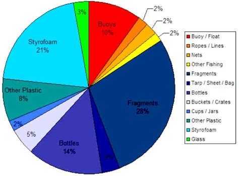 Ocean Plastic Pollution Chart