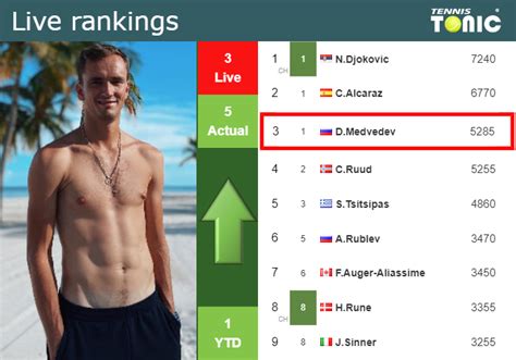 LIVE RANKINGS. Medvedev betters his ranking right before fighting against Zverev in Monte-Carlo ...