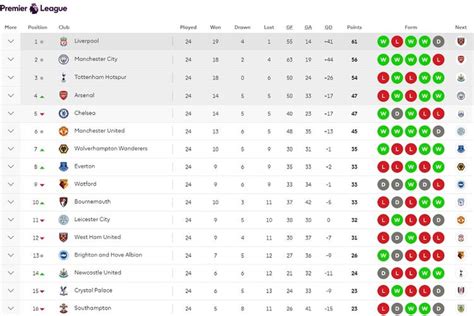 Daftar Klasemen Liga Inggris – newstempo