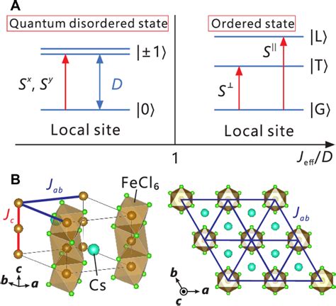 Spin S = 1 easy-plane antiferromagnet. (A) Schematic diagram of the S =... | Download Scientific ...