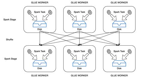 Introducing Amazon S3 shuffle in AWS Glue | AWS Big Data Blog