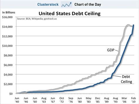 CHART OF THE DAY: The History Of The US Debt Ceiling - Business Insider