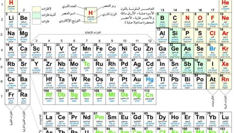 تعرف على الجدول الدوري للعناصر – رويترد عربي