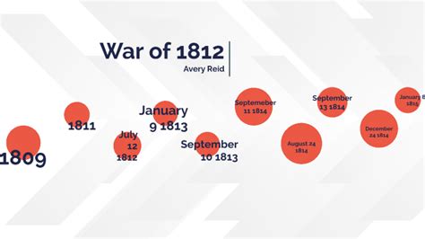 War of 1812 timeline by Avery Reid on Prezi