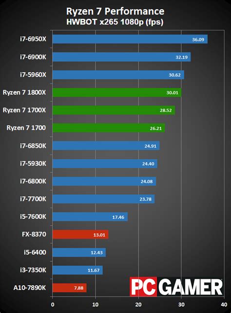 Ryzen CPU benchmarks - The AMD Ryzen 7: plenty of power, but ...