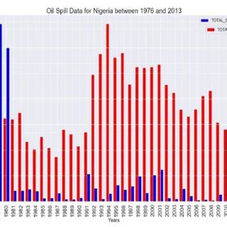 Total Number of Oil Spill Incidence and Total Quantity of Oil Spill ...