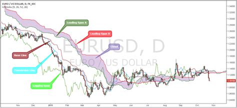 Ichimoku Kinko Hyo Indicator Explained