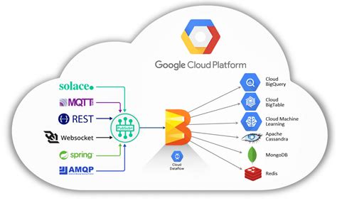 Solace with Google Cloud Platform | Solace