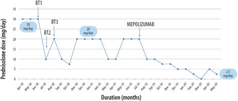 Treatment with mepolizumab in a 36-year-old female patient with... | Download Scientific Diagram