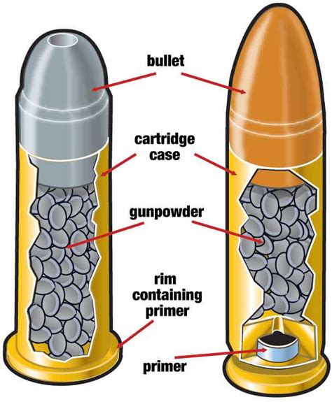 Anatomy of a Bullet Diagram: Unveiling its Components