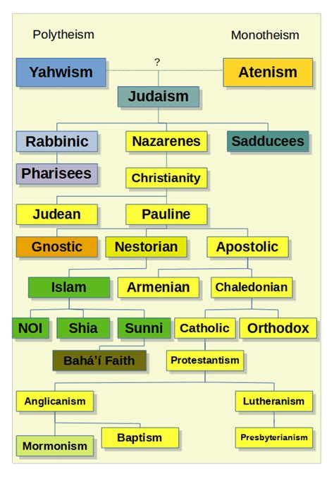 My Abrahamic religions classification chart, sorry if I made some mistakes : r/UsefulCharts