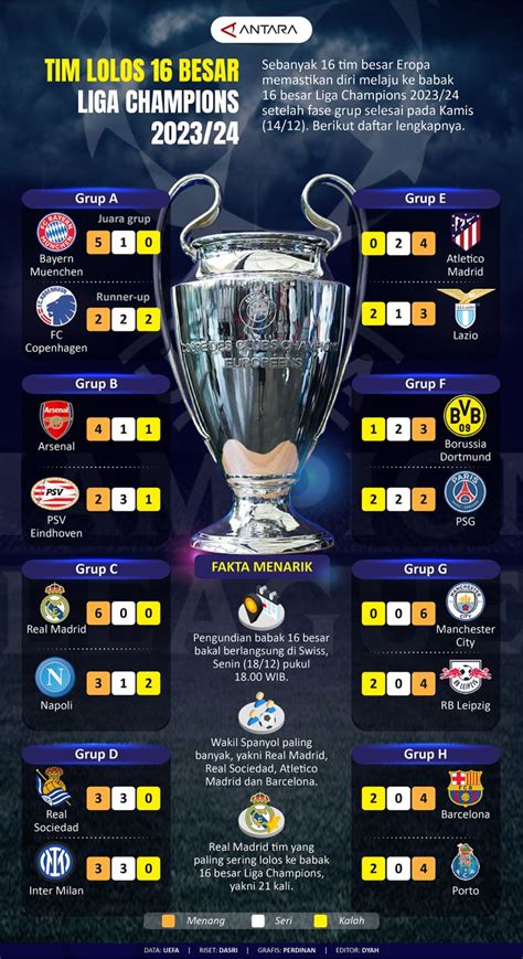 Tim lolos 16 besar Liga Champions 2023/2024 - Infografik ANTARA News