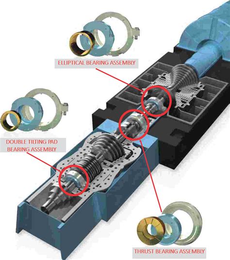 Hydrodynamic Bearing on a Steam Turbine - Where our bearings are used