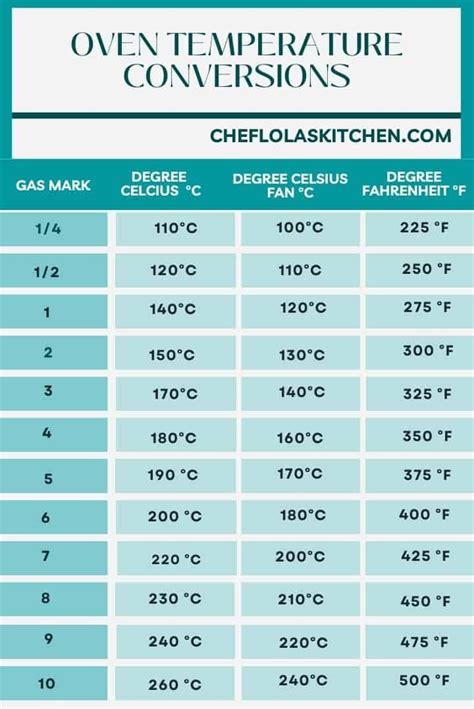 Oven Temperatures And Conversions