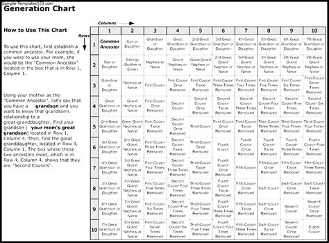 Generation Chart Template - Sample Templates - Sample Templates