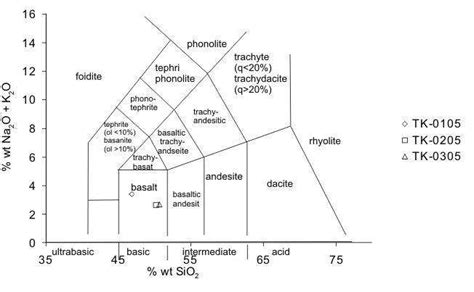 TAS diagram of selected samples according Le Maitre (1989) | Download ...