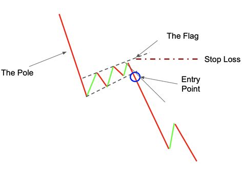 What Is A Bear Flag Pattern?