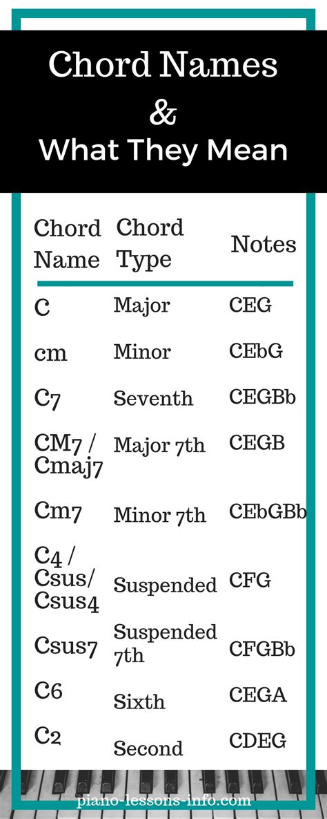 How to Read Piano Chords